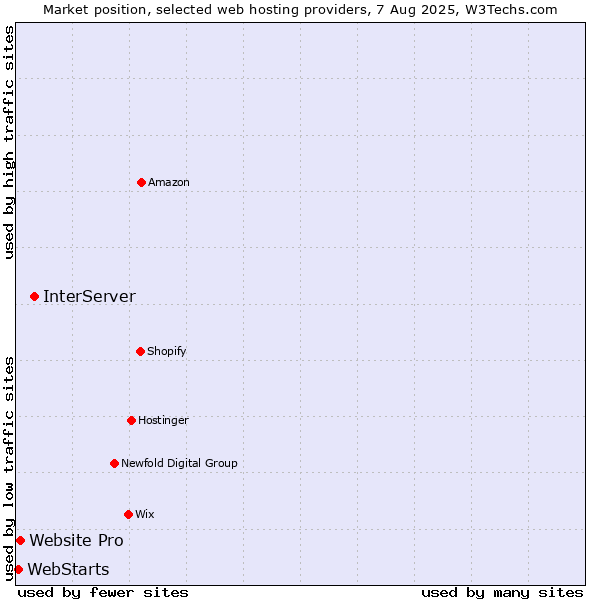 Market position of InterServer vs. Website Pro vs. WebStarts