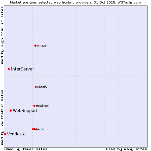 Market position of WebSupport vs. InterServer vs. Vendasta