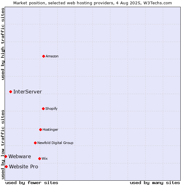 Market position of InterServer vs. Website Pro vs. Webware