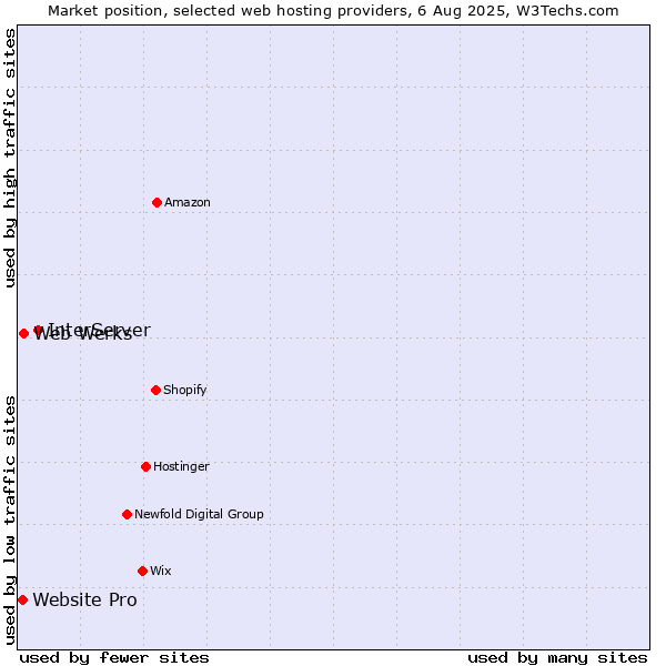 Market position of InterServer vs. Web Werks vs. Website Pro