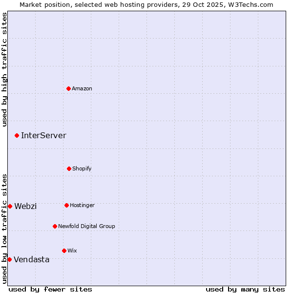 Market position of InterServer vs. Webzi vs. Vendasta