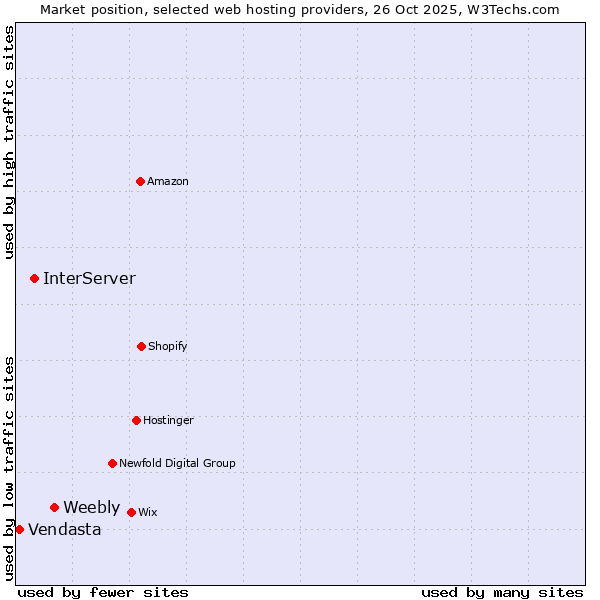 Market position of Weebly vs. InterServer vs. Vendasta