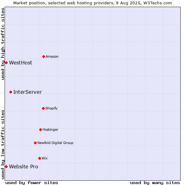 Market position of InterServer vs. Website Pro vs. WestHost