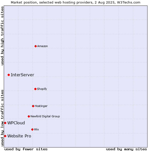 Market position of InterServer vs. Website Pro vs. WPCloud