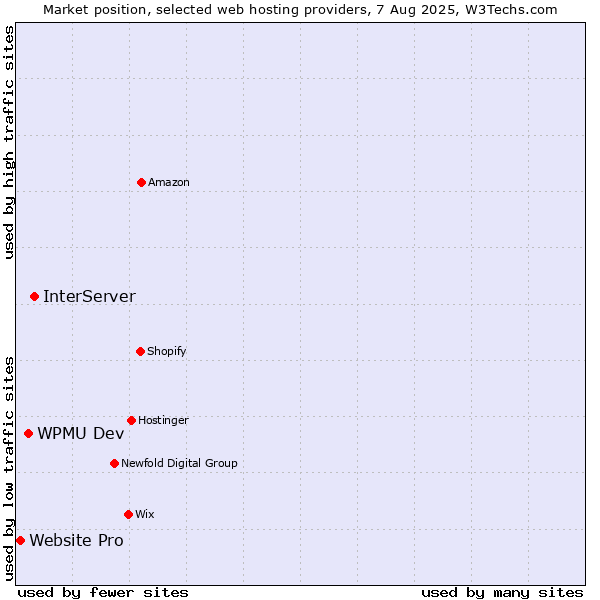 Market position of InterServer vs. WPMU Dev vs. Website Pro