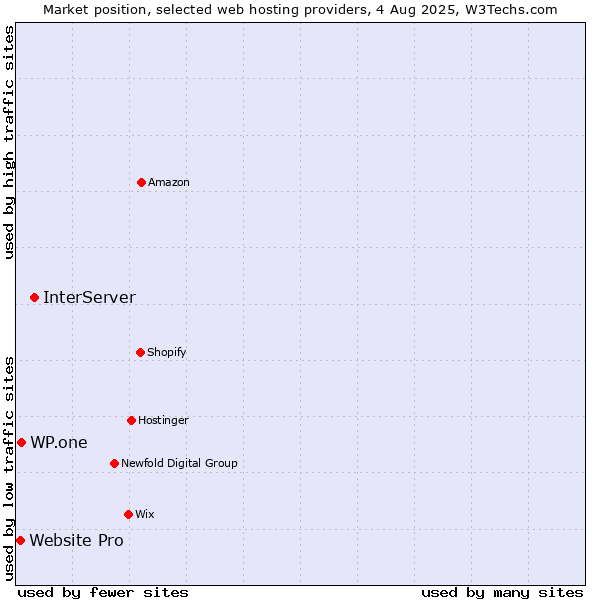 Market position of InterServer vs. WP.one vs. Website Pro