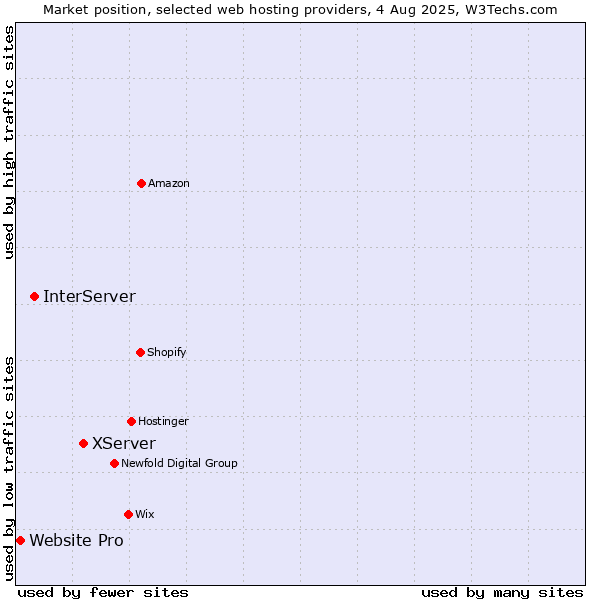 Market position of XServer vs. InterServer vs. Website Pro