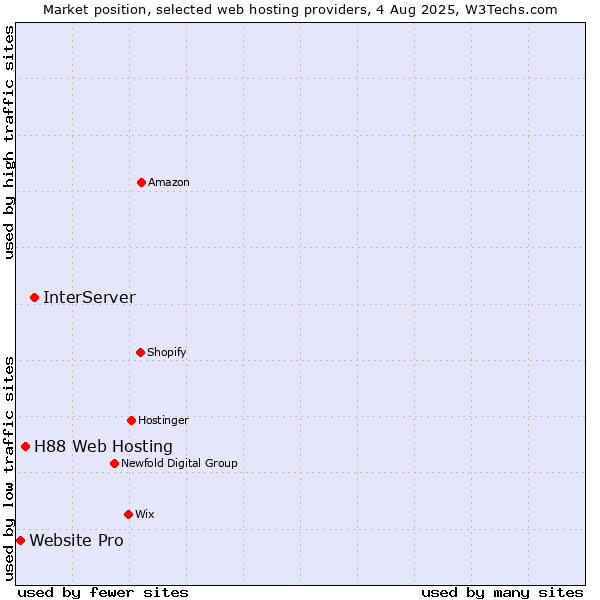 Market position of InterServer vs. H88 Web Hosting vs. Website Pro