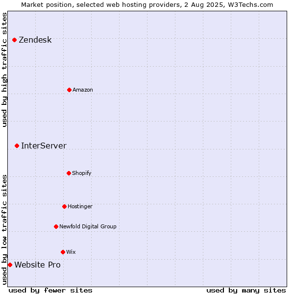 Market position of InterServer vs. Zendesk vs. Website Pro