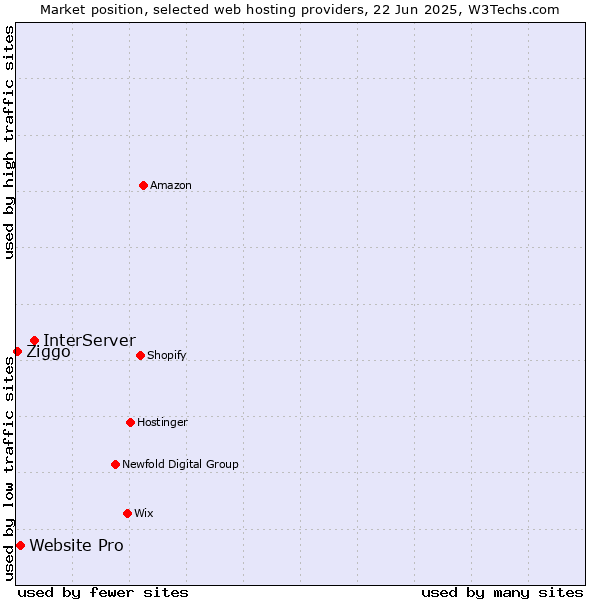 Market position of InterServer vs. Website Pro vs. Ziggo