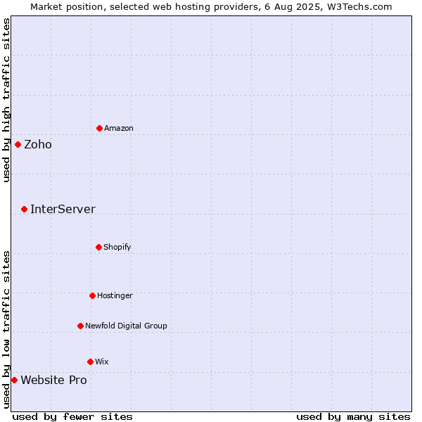 Market position of InterServer vs. Zoho vs. Website Pro