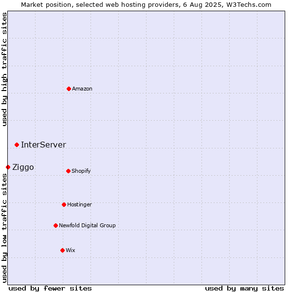 Market position of InterServer vs. Ziggo