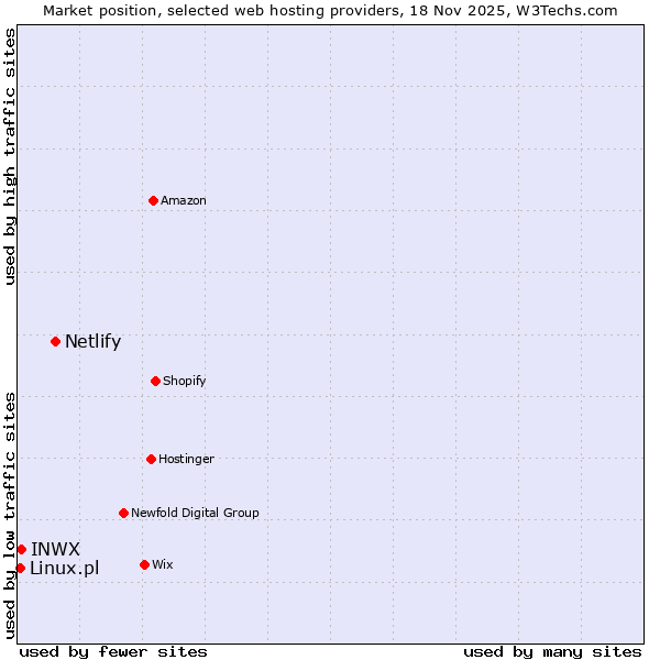 Market position of Netlify vs. INWX vs. Linux.pl