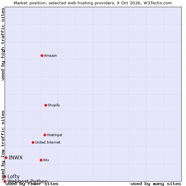 Market position of INWX vs. Lofty vs. Webhost Python