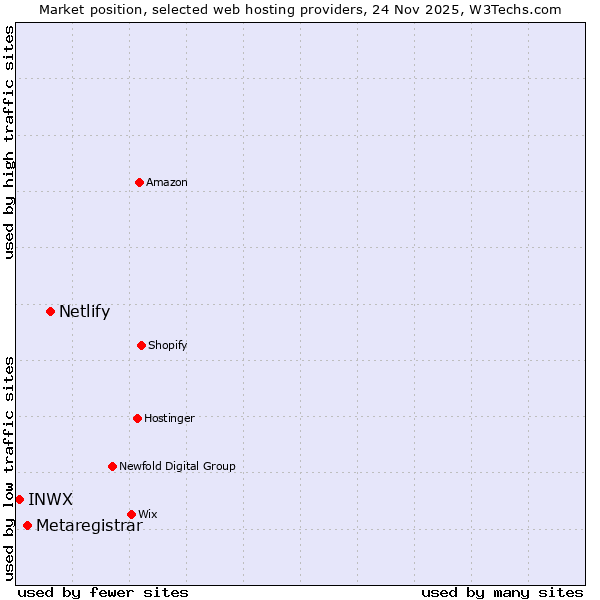 Market position of Netlify vs. Metaregistrar vs. INWX