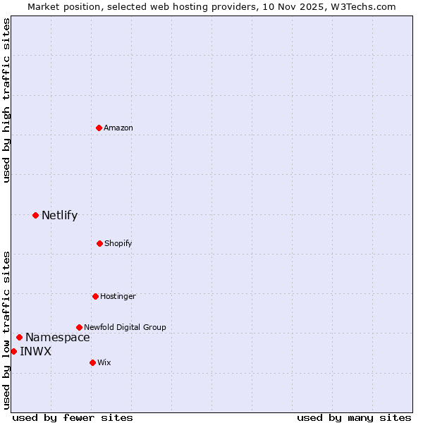 Market position of Netlify vs. Namespace vs. INWX