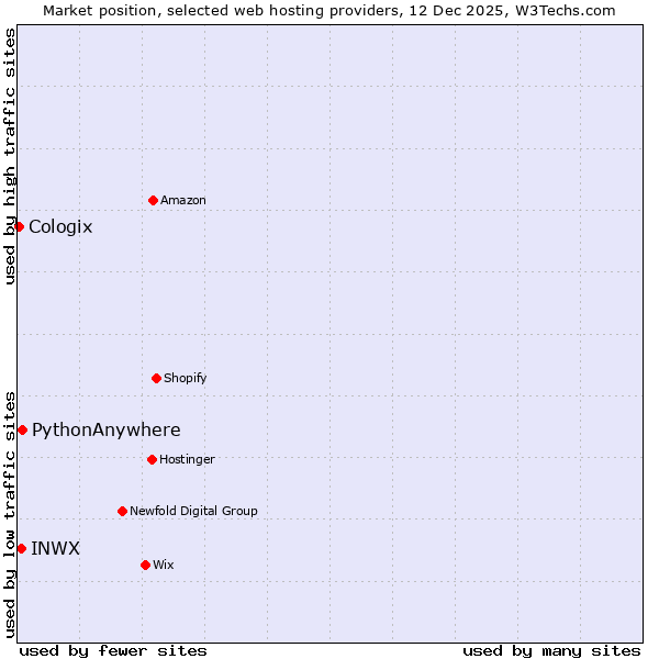 Market position of PythonAnywhere vs. INWX vs. Cologix