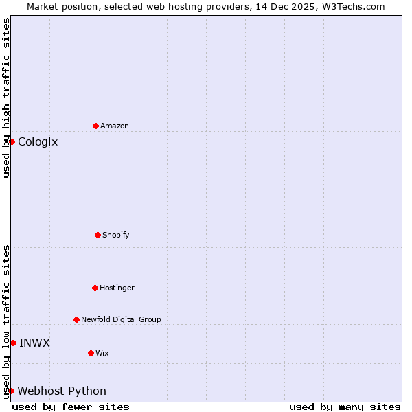 Market position of INWX vs. Cologix vs. Webhost Python