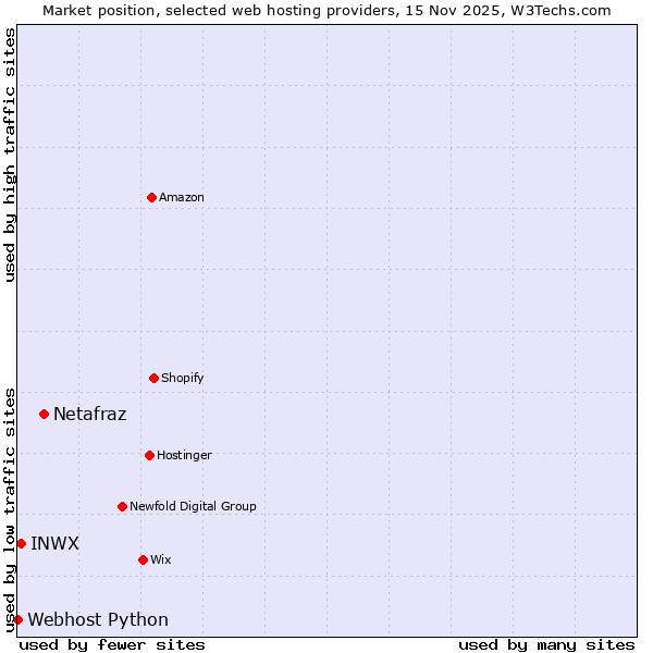 Market position of Netafraz vs. INWX vs. Webhost Python