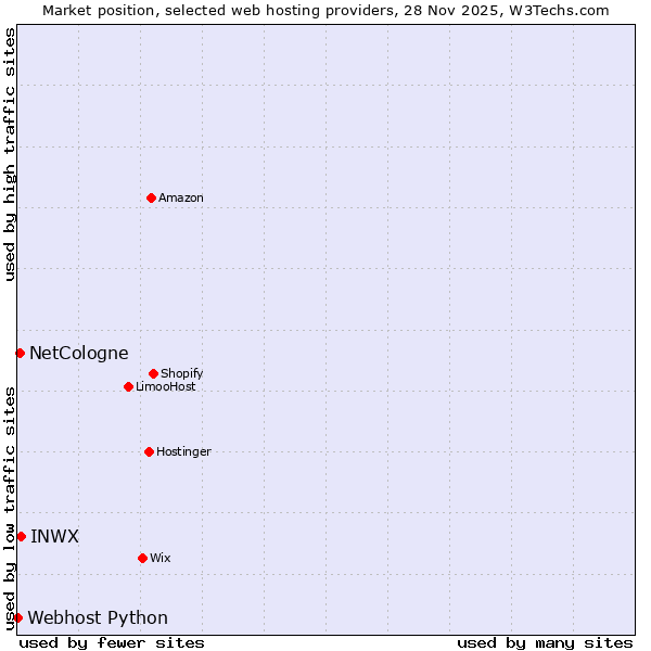 Market position of INWX vs. NetCologne vs. Webhost Python