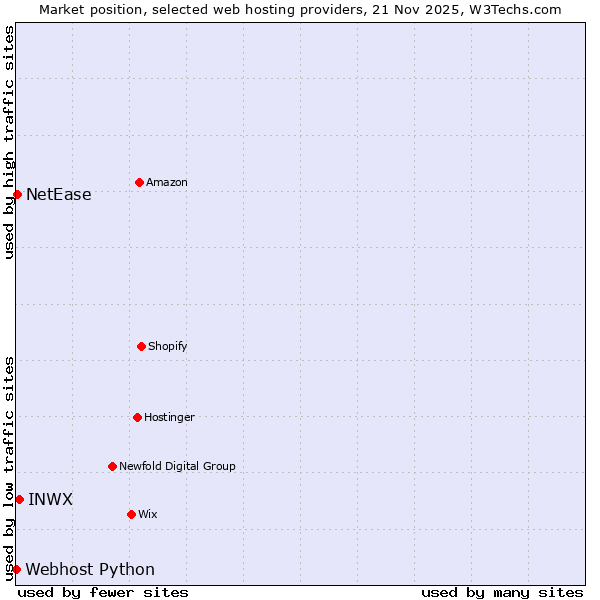 Market position of INWX vs. NetEase vs. Webhost Python