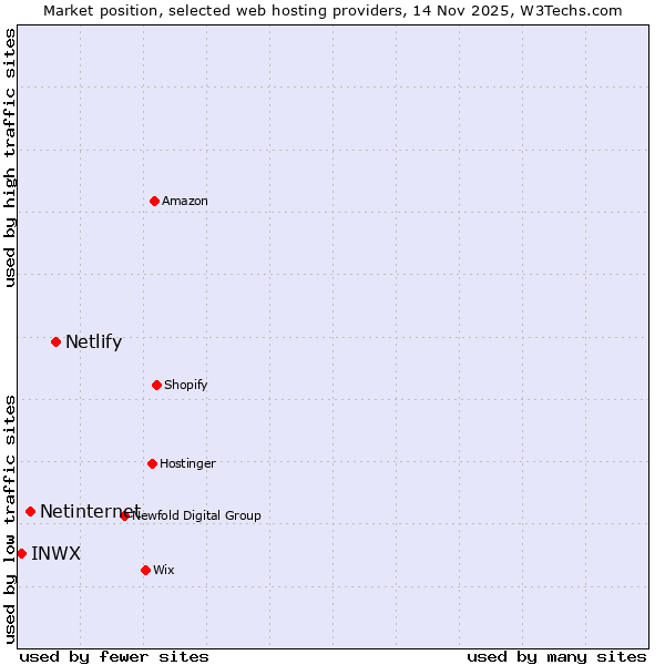 Market position of Netlify vs. Netinternet vs. INWX