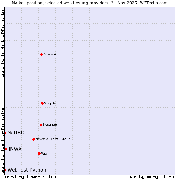 Market position of INWX vs. Webhost Python vs. NetIRD