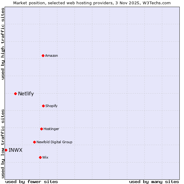 Market position of Netlify vs. INWX