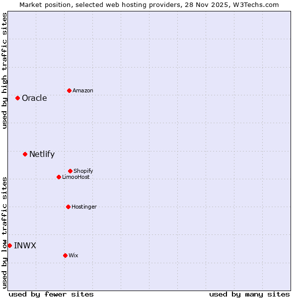 Market position of Netlify vs. Oracle vs. INWX