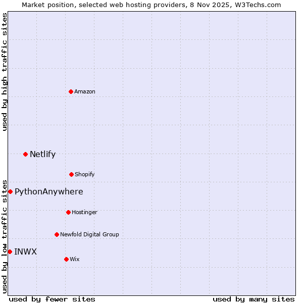 Market position of Netlify vs. PythonAnywhere vs. INWX