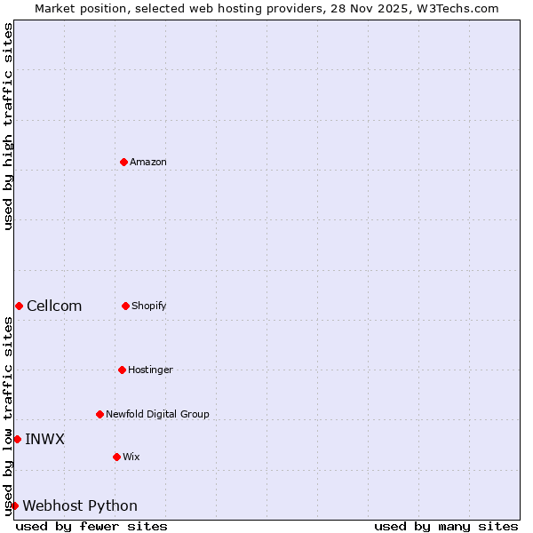Market position of Cellcom vs. INWX vs. Webhost Python