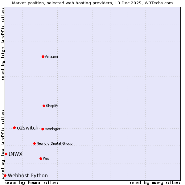 Market position of o2switch vs. INWX vs. Webhost Python