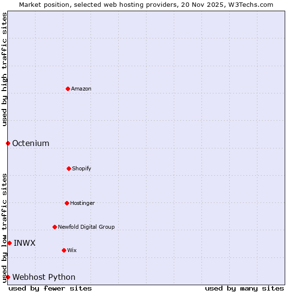 Market position of INWX vs. Octenium vs. Webhost Python