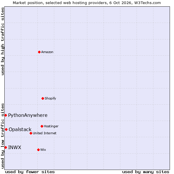 Market position of Opalstack vs. PythonAnywhere vs. INWX