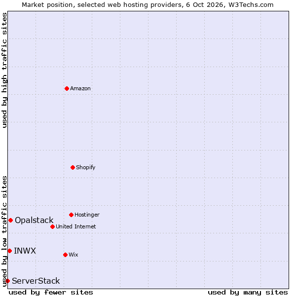 Market position of Opalstack vs. INWX vs. ServerStack
