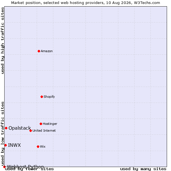 Market position of Opalstack vs. INWX vs. Webhost Python