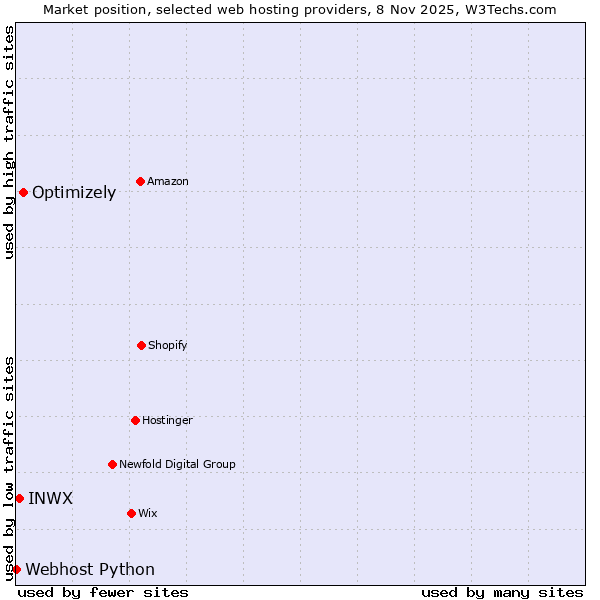 Market position of Optimizely vs. INWX vs. Webhost Python