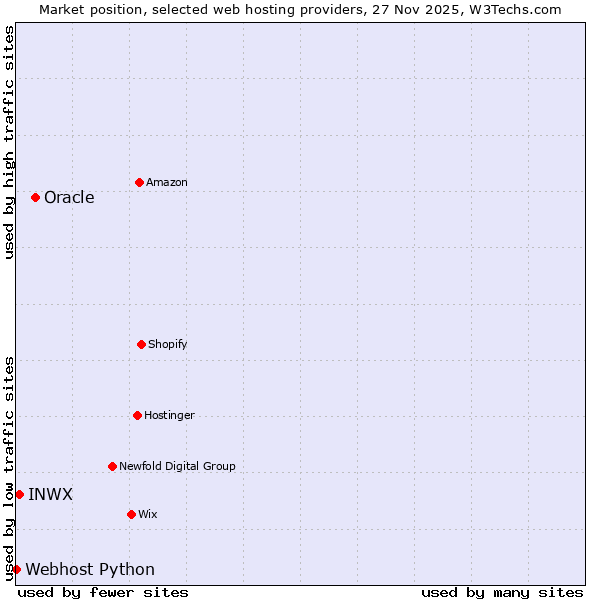 Market position of Oracle vs. INWX vs. Webhost Python