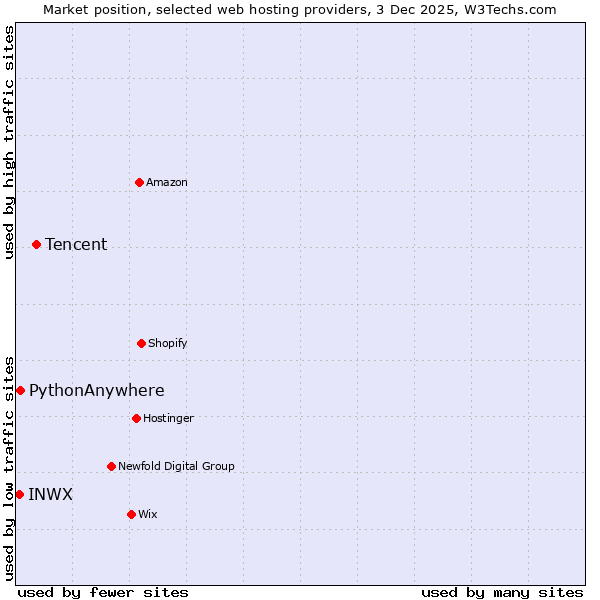 Market position of Tencent vs. PythonAnywhere vs. INWX