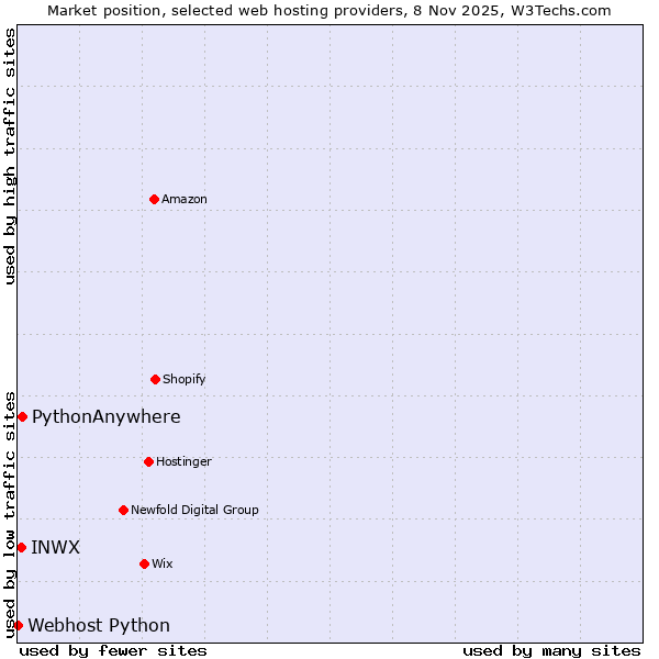 Market position of PythonAnywhere vs. INWX vs. Webhost Python