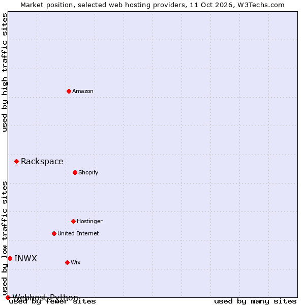 Market position of Rackspace vs. INWX vs. Webhost Python