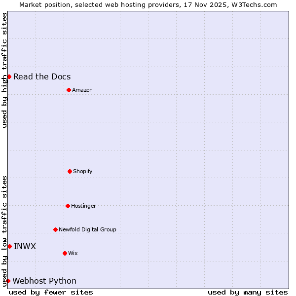 Market position of INWX vs. Read the Docs vs. Webhost Python