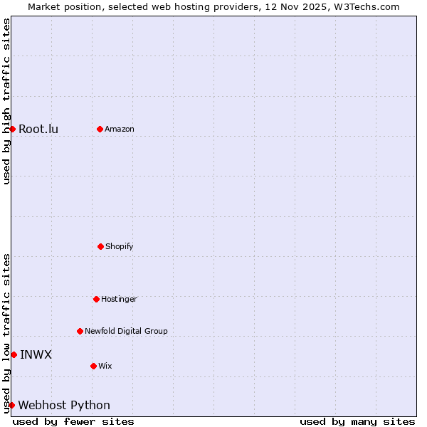 Market position of INWX vs. Root.lu vs. Webhost Python