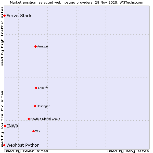 Market position of INWX vs. ServerStack vs. Webhost Python