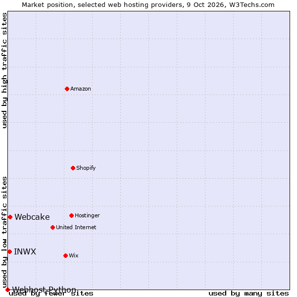 Market position of Webcake vs. INWX vs. Webhost Python