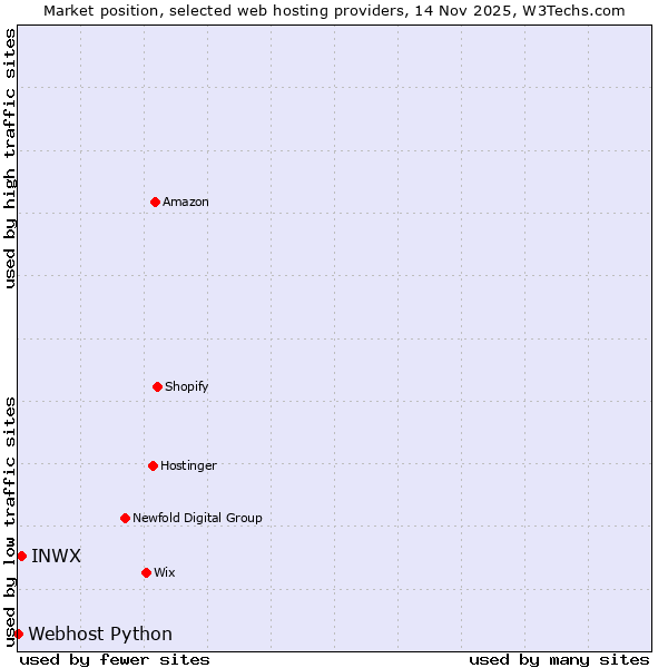 Market position of INWX vs. Webhost Python