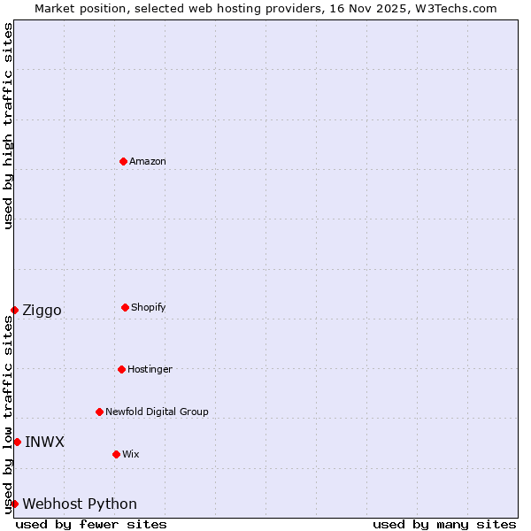 Market position of INWX vs. Ziggo vs. Webhost Python