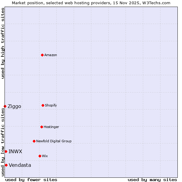 Market position of Vendasta vs. INWX vs. Ziggo