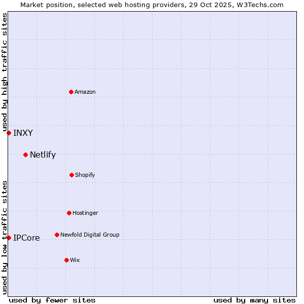 Market position of Netlify vs. IPCore vs. INXY
