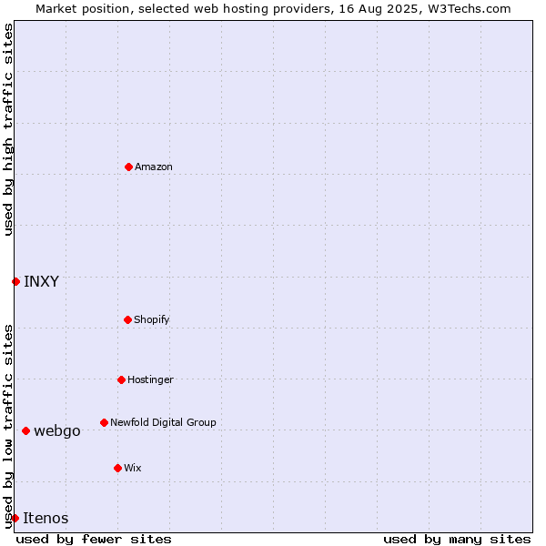 Market position of webgo vs. INXY vs. Itenos